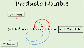 Productos notables fórmulas