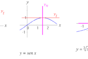 Recta tangente y recta normal a una curva en un punto