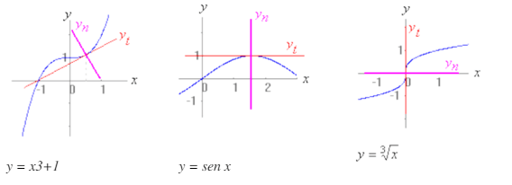 Recta tangente y recta normal a una curva en un punto