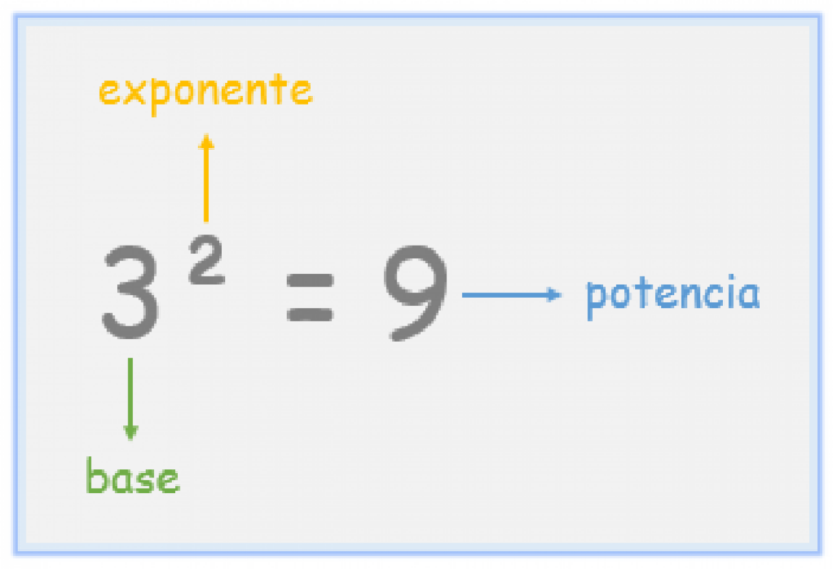 Propiedades De Los Exponentes - Profesor De Mate